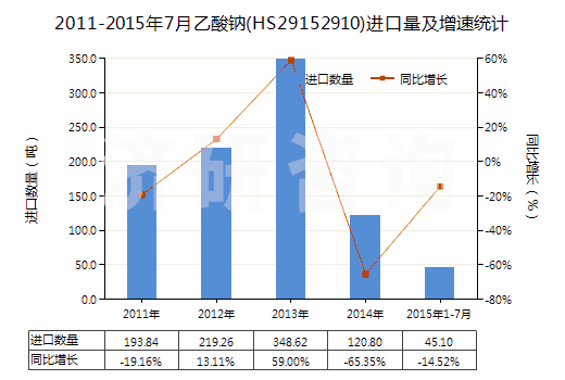 2011-2015年7月乙酸鈉(HS29152910)進(jìn)口量及增速統(tǒng)計(jì)